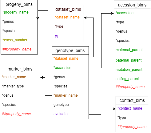 Genotype_SNP_long_form_BIMS_Template_Diagram.png