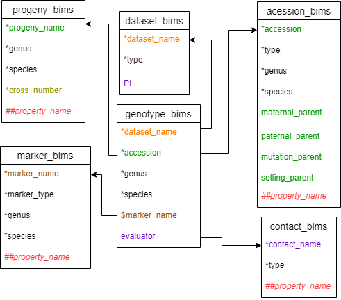 Genotype_SNP_wide_form_BIMS_Template_Diagram.png