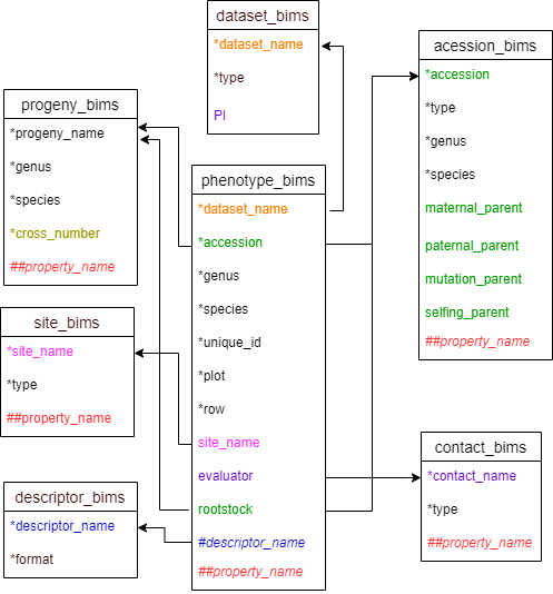 Phenotype_BIMS_Template_Diagram_0.png 