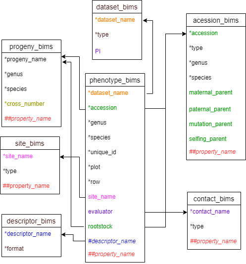 Phenotype_BIMS_Template_Diagram_0.png