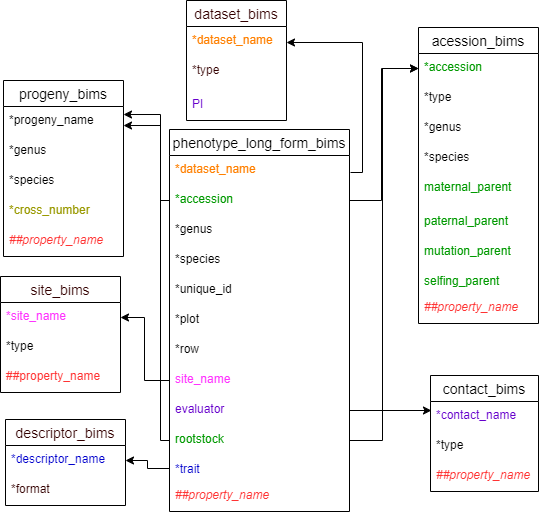 Phenotype_long_form_BIMS_Template_Diagram_0.png