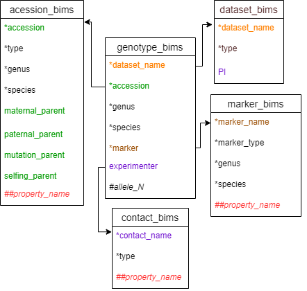SSR_Genotype_BIMS_Template.drawio.png