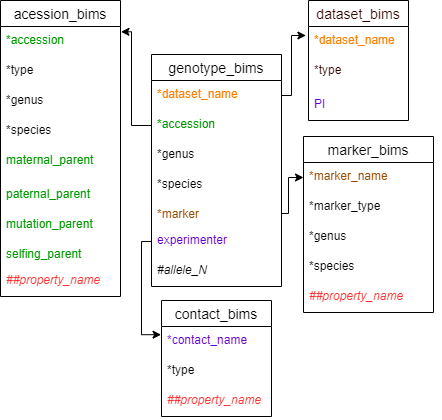 SSR_Genotype_BIMS_Template.drawio.png 